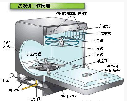 洗碗机工作原理